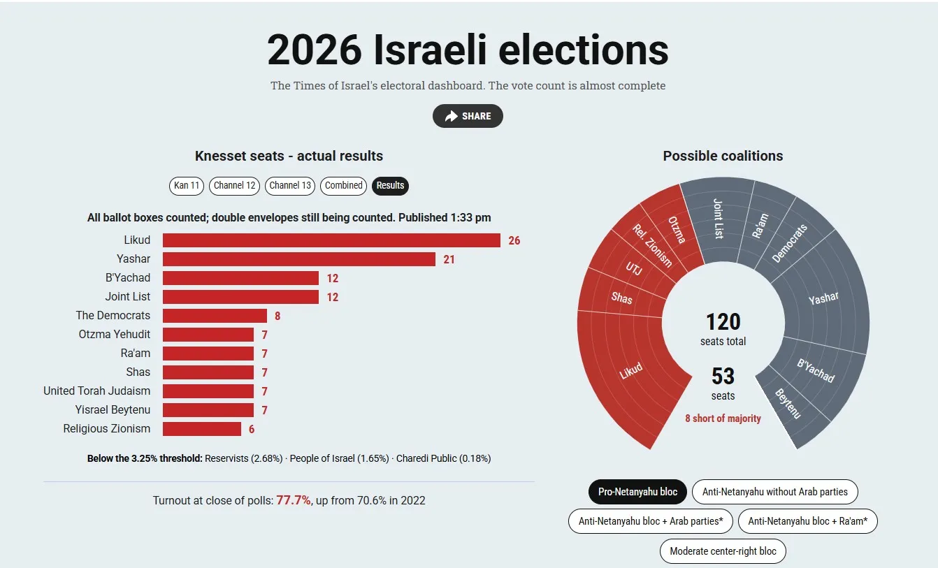 israel poll
